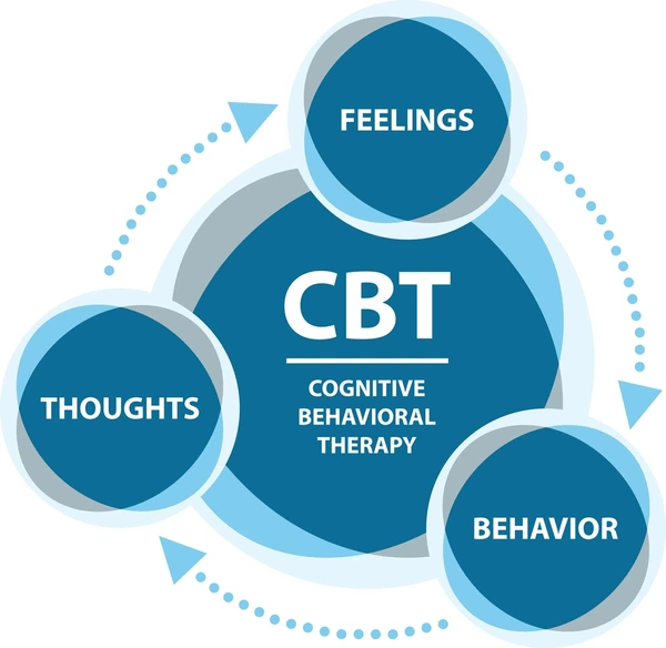 Model of CBT Therapy